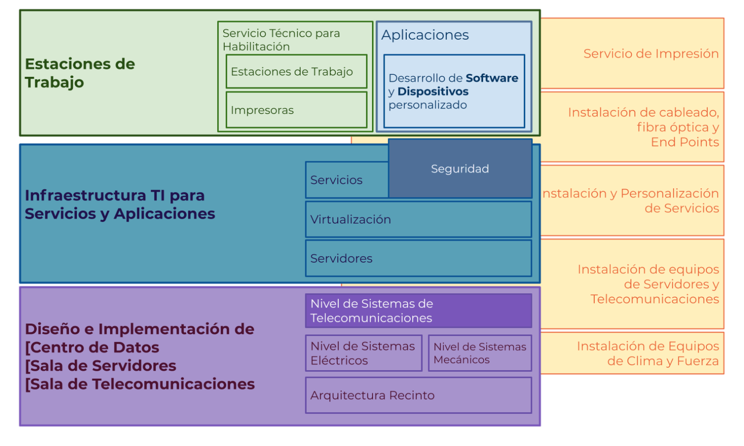 Soluciones tecnológicas